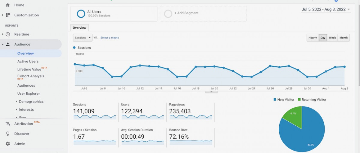 Google-Analytics-audience-overview Google Analytics  