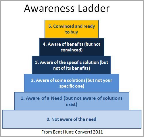 Awareness-ladder-engl Keywords keyword marketing keyword  