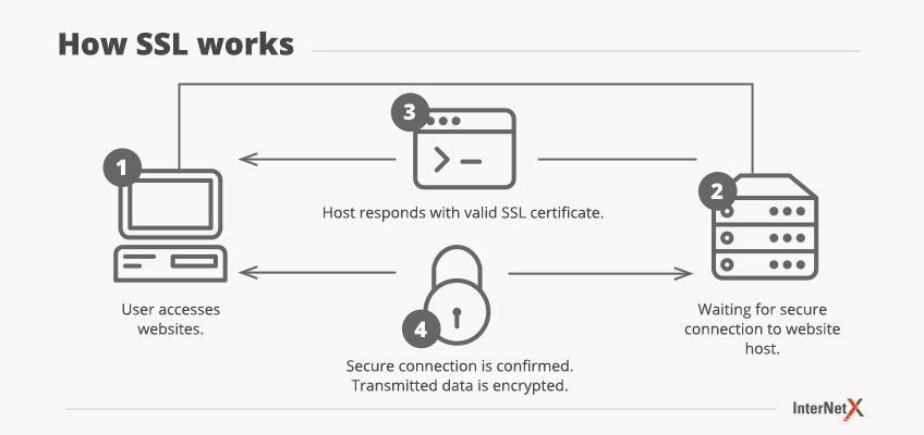 blog1 SSL SEO Security HTTPS Encryption  
