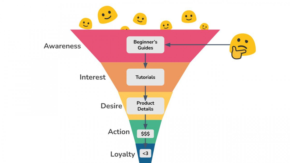 AIDA-vs-content-funnel-mapping ecommerce  
