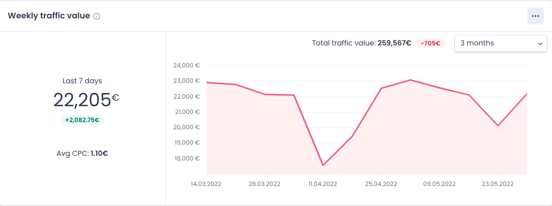 Ryte-Traffic-Value-report  
