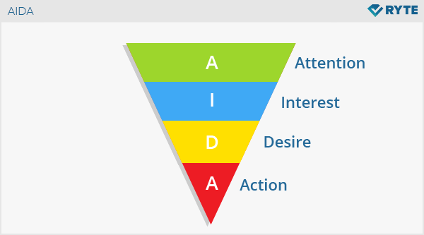 The AIDA model and how to apply it in the real world - examples