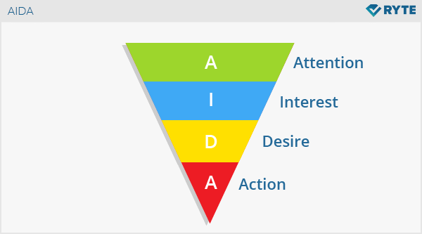 Understanding the AIDA Approach in Landing Page Design