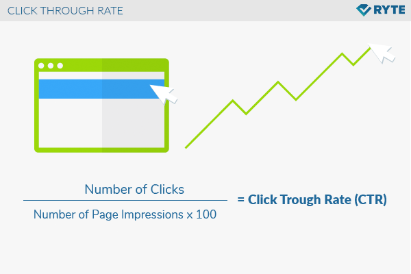 Graphic with an ascending graph above the formula of the Click Through Rate