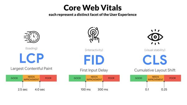 List of core web vitals to be used as part of the Page Experience metric